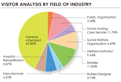 VISITOR ANALYSIS BY FIELD OF INDUSTRY