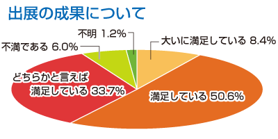 �o�W�̐��ʂɂ��ẴO���t